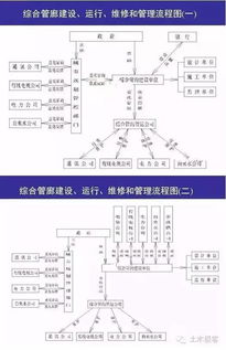 城市綜合管廊從規劃到管理 設計、施工與運營全鏈條解讀