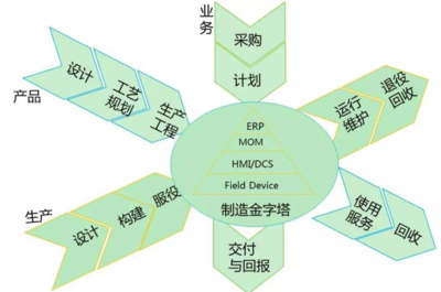 供應(yīng)鏈管理的數(shù)字化轉(zhuǎn)型 方向、規(guī)劃與設(shè)計(jì)管理